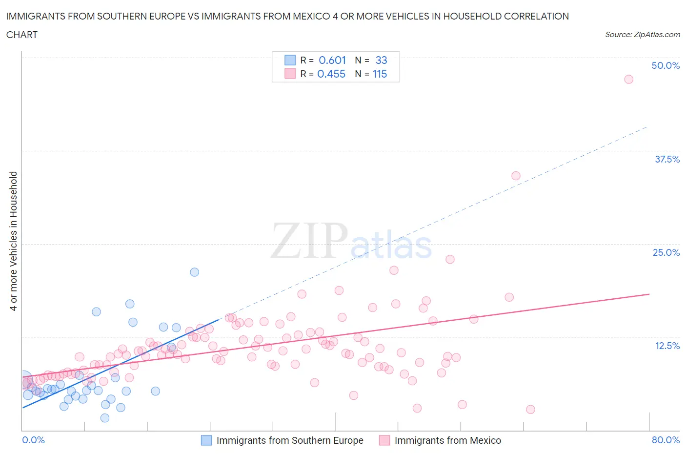 Immigrants from Southern Europe vs Immigrants from Mexico 4 or more Vehicles in Household