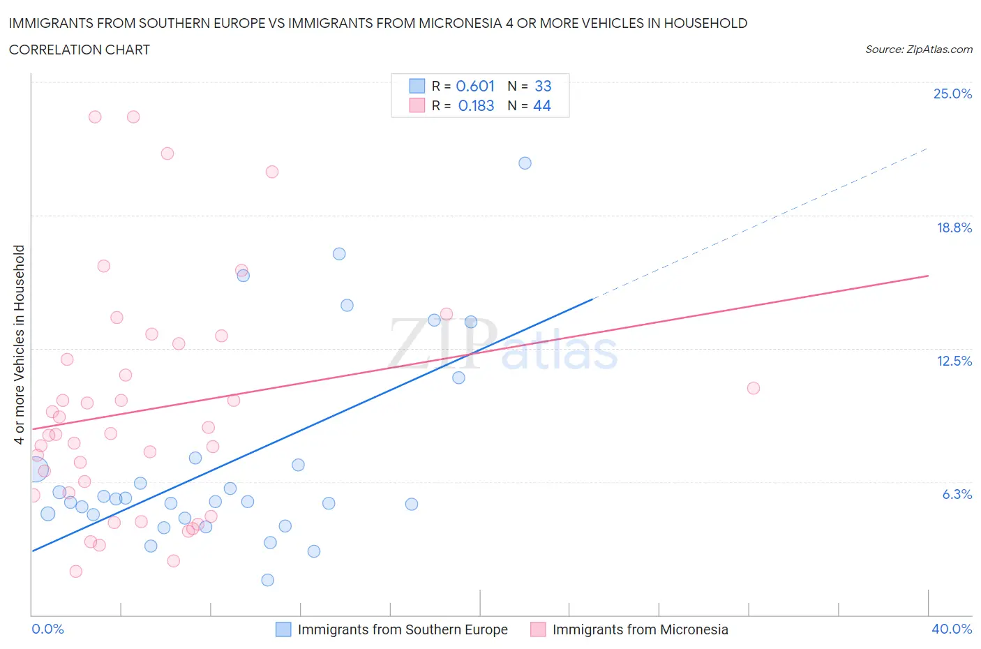 Immigrants from Southern Europe vs Immigrants from Micronesia 4 or more Vehicles in Household