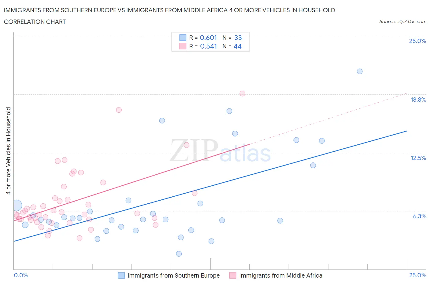 Immigrants from Southern Europe vs Immigrants from Middle Africa 4 or more Vehicles in Household