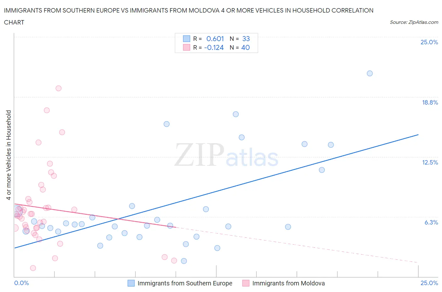 Immigrants from Southern Europe vs Immigrants from Moldova 4 or more Vehicles in Household