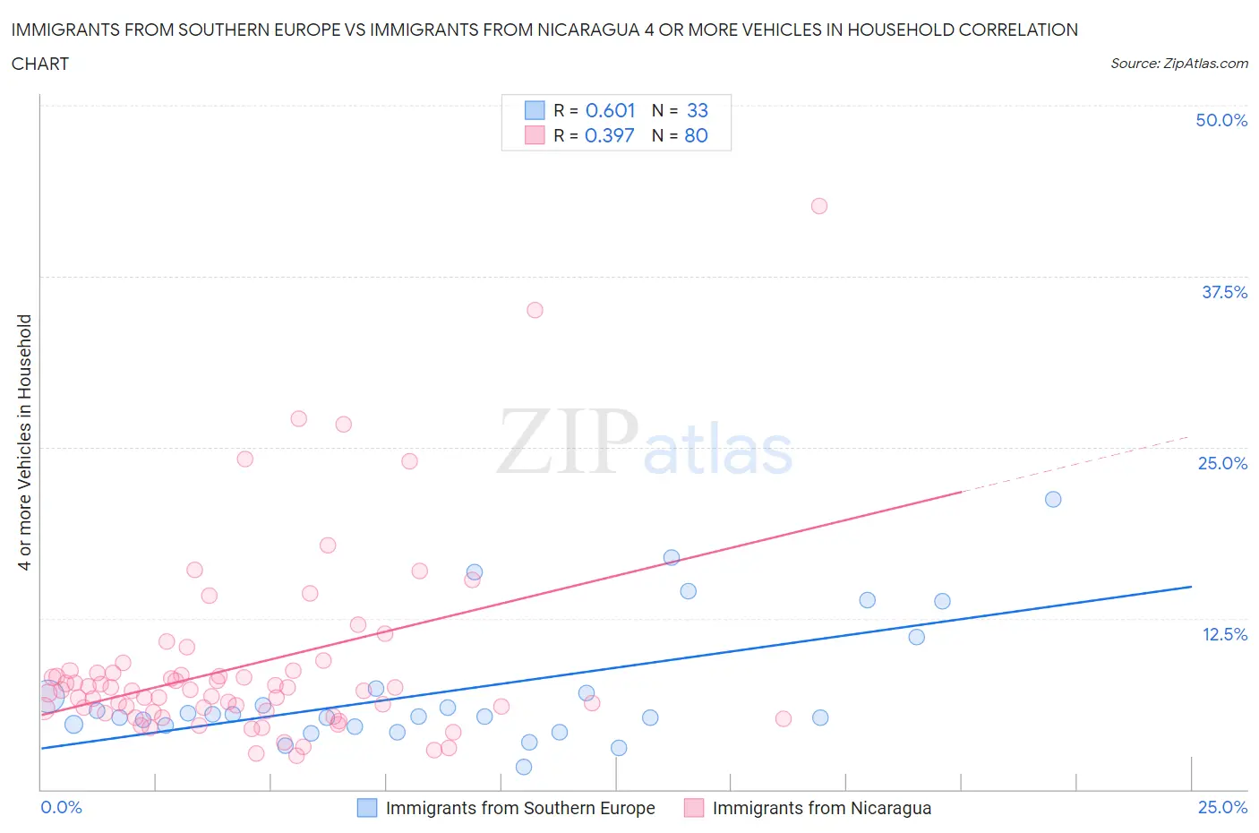 Immigrants from Southern Europe vs Immigrants from Nicaragua 4 or more Vehicles in Household