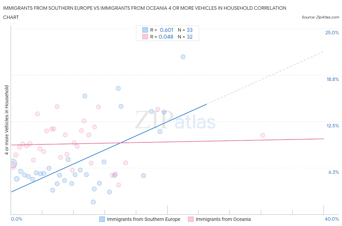 Immigrants from Southern Europe vs Immigrants from Oceania 4 or more Vehicles in Household