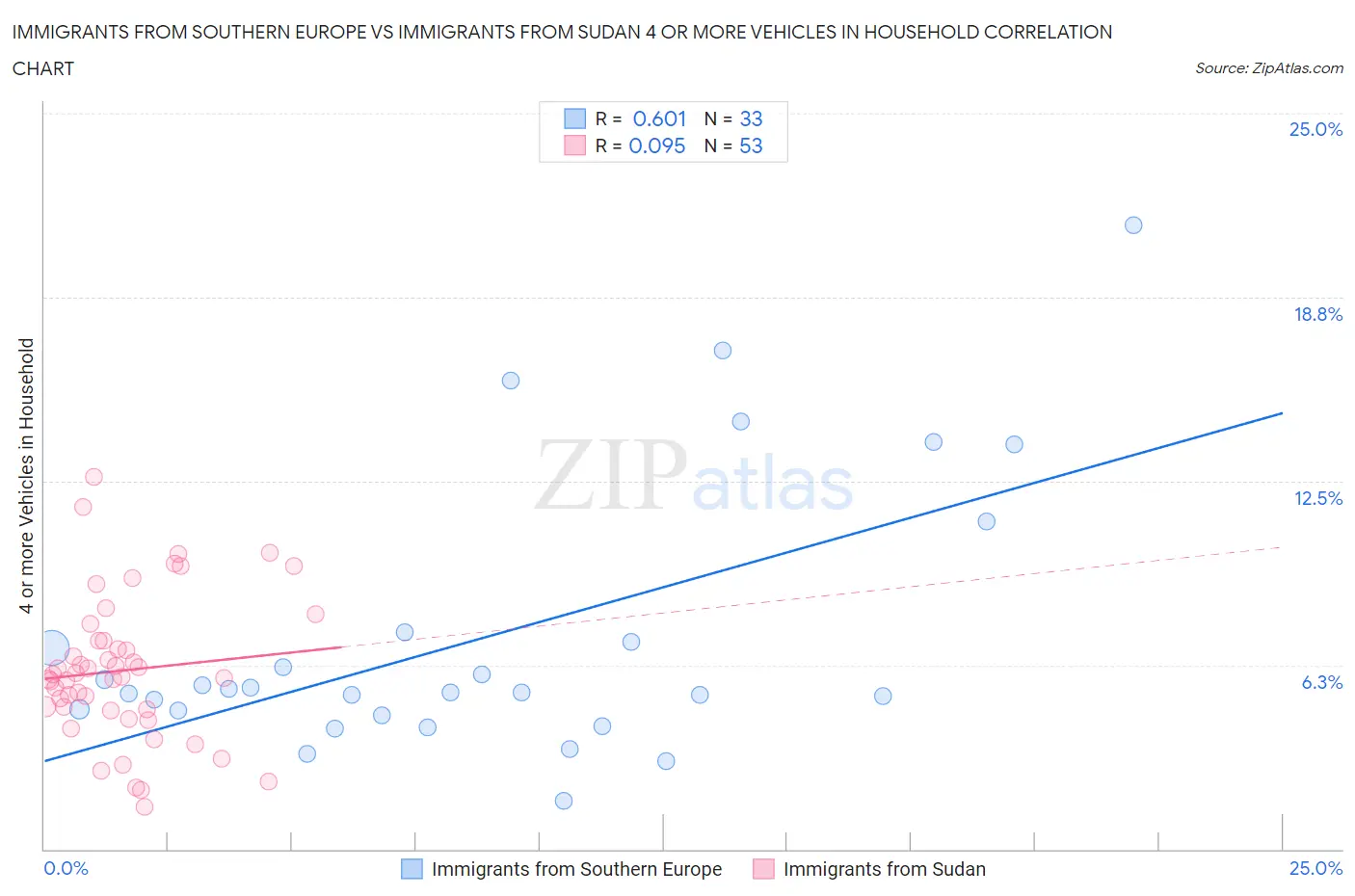 Immigrants from Southern Europe vs Immigrants from Sudan 4 or more Vehicles in Household