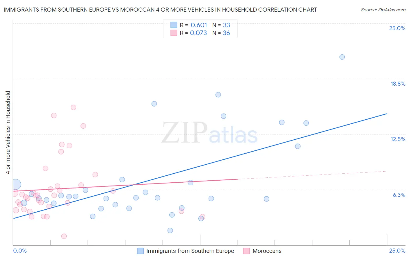 Immigrants from Southern Europe vs Moroccan 4 or more Vehicles in Household