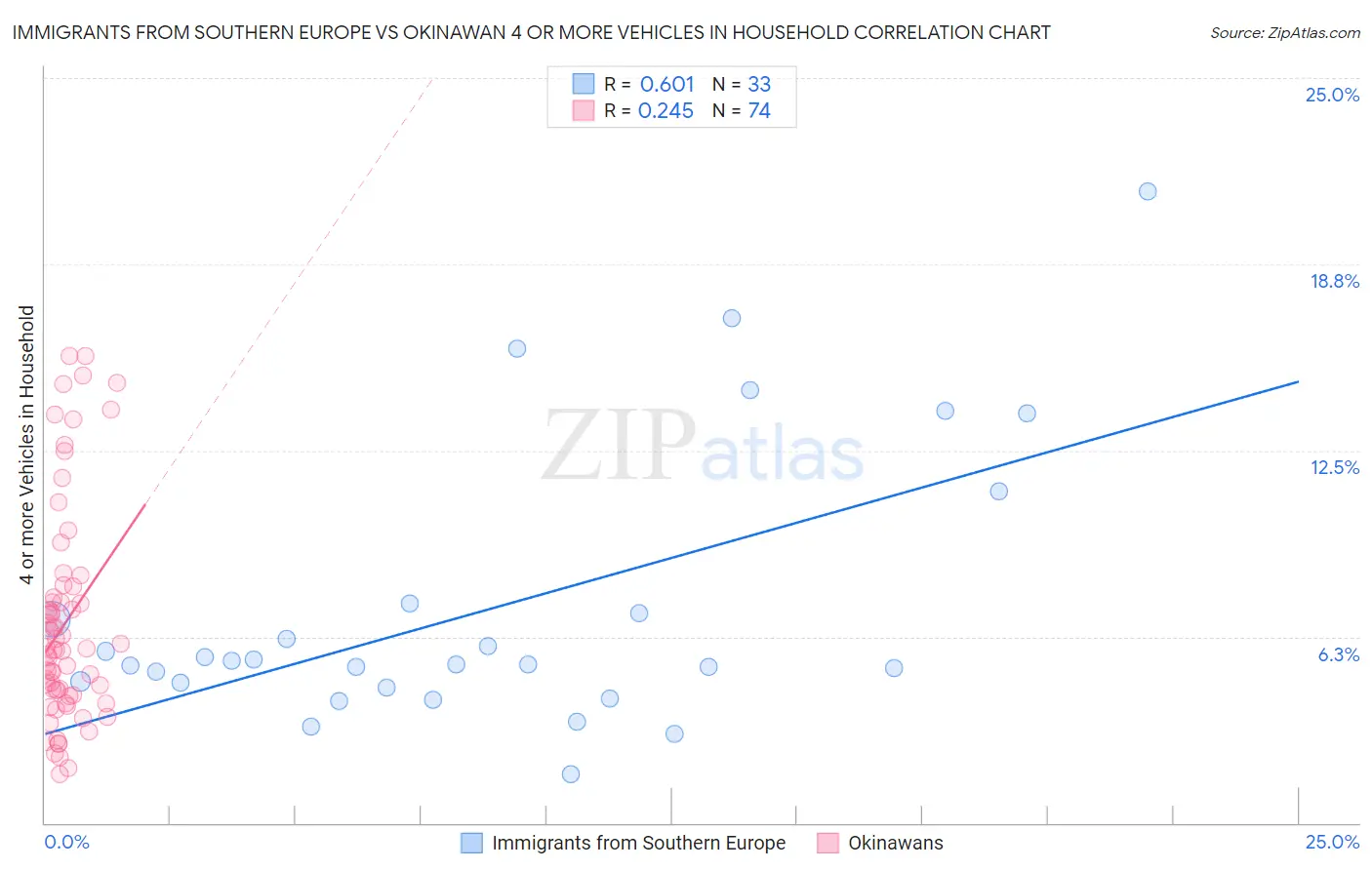 Immigrants from Southern Europe vs Okinawan 4 or more Vehicles in Household