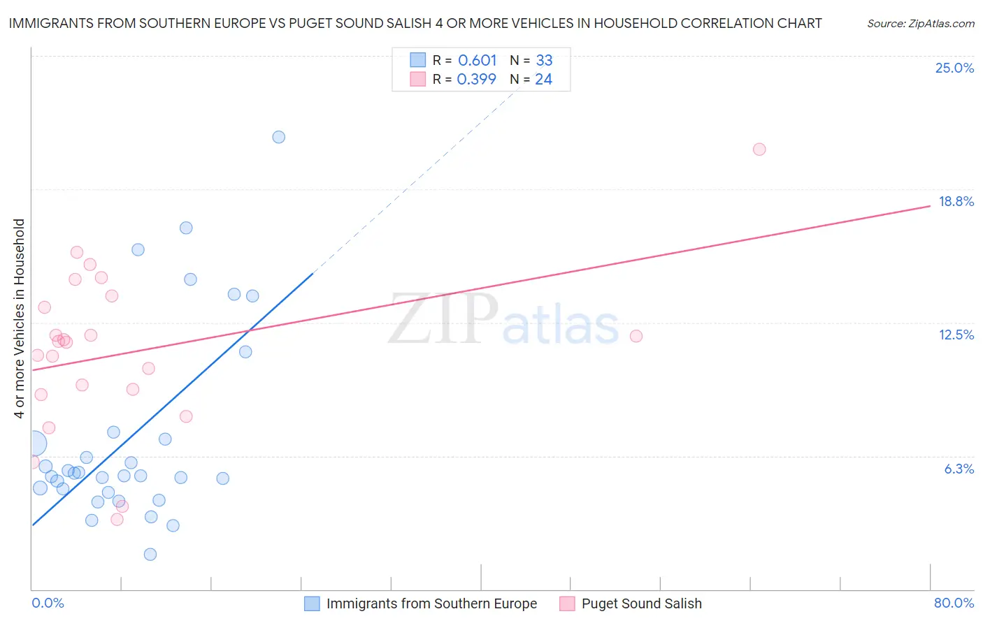 Immigrants from Southern Europe vs Puget Sound Salish 4 or more Vehicles in Household