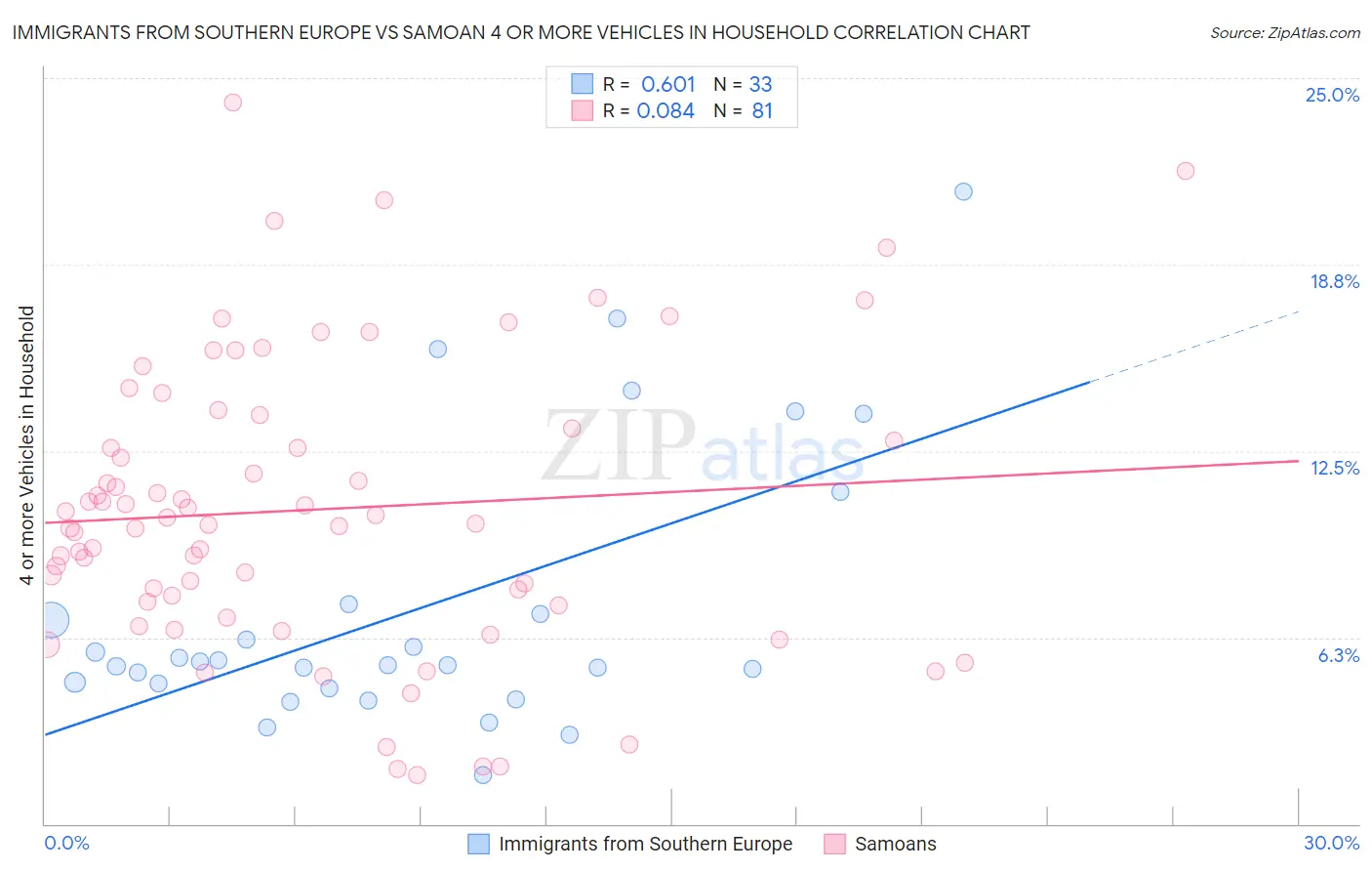 Immigrants from Southern Europe vs Samoan 4 or more Vehicles in Household