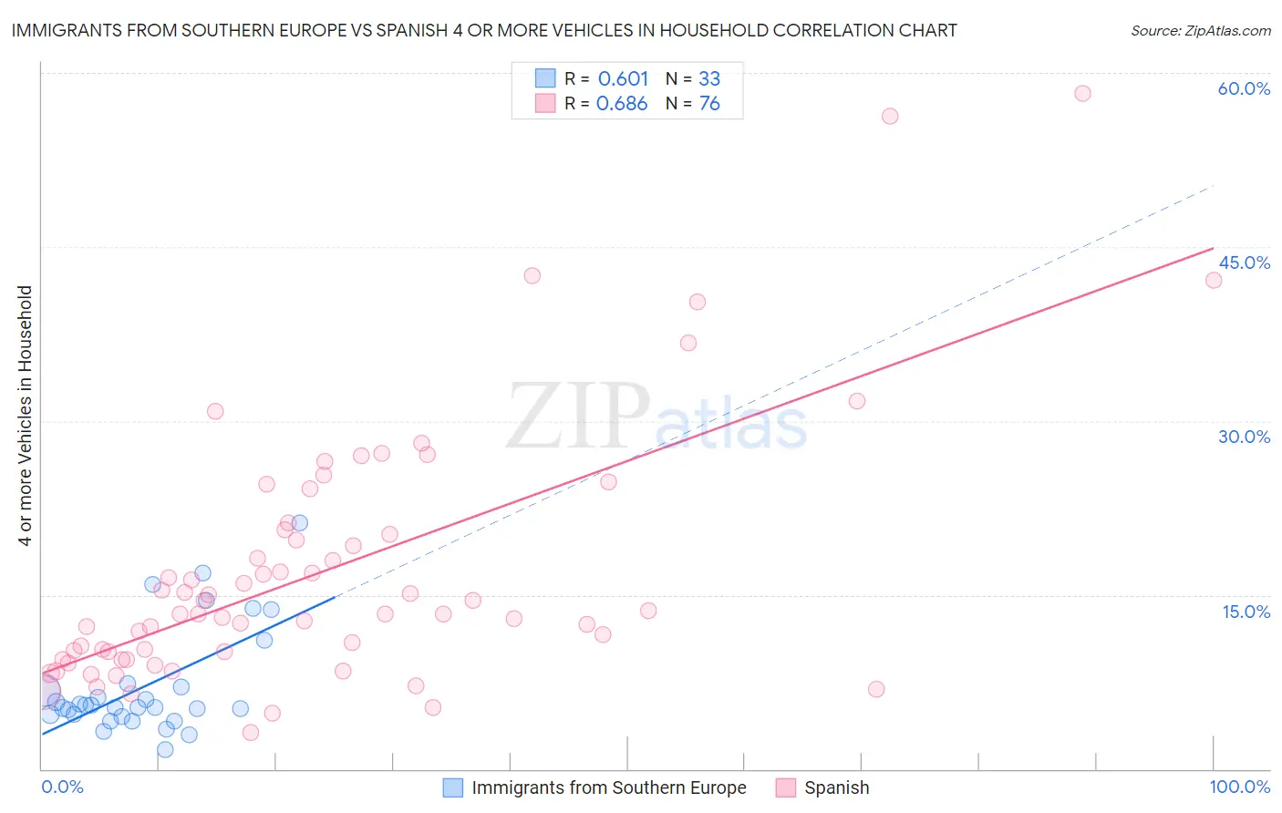 Immigrants from Southern Europe vs Spanish 4 or more Vehicles in Household