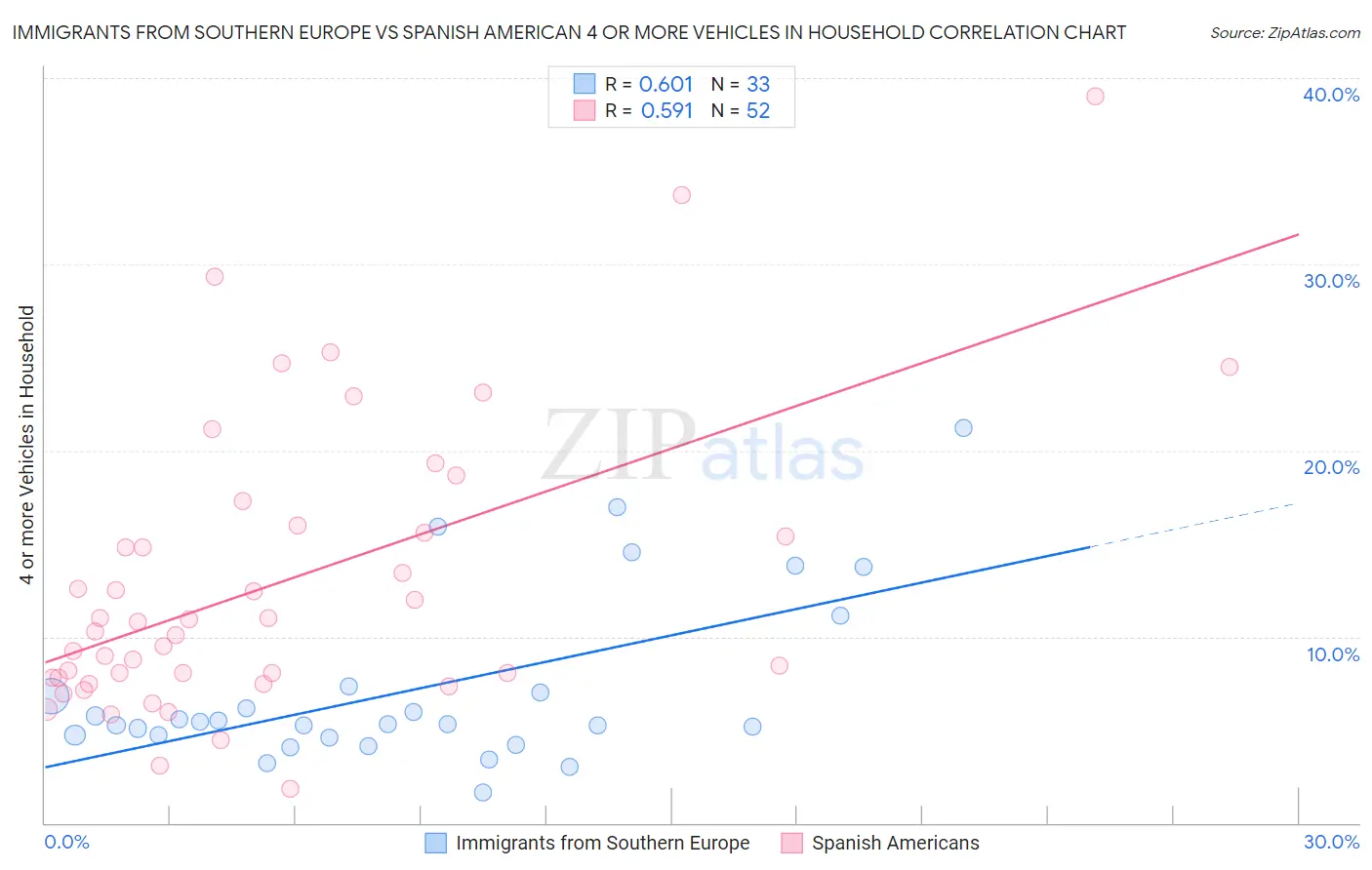 Immigrants from Southern Europe vs Spanish American 4 or more Vehicles in Household