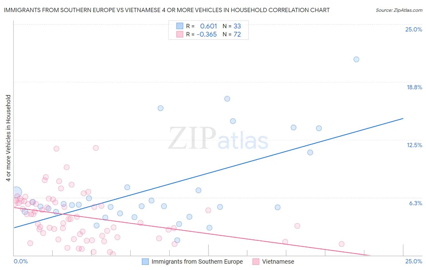 Immigrants from Southern Europe vs Vietnamese 4 or more Vehicles in Household