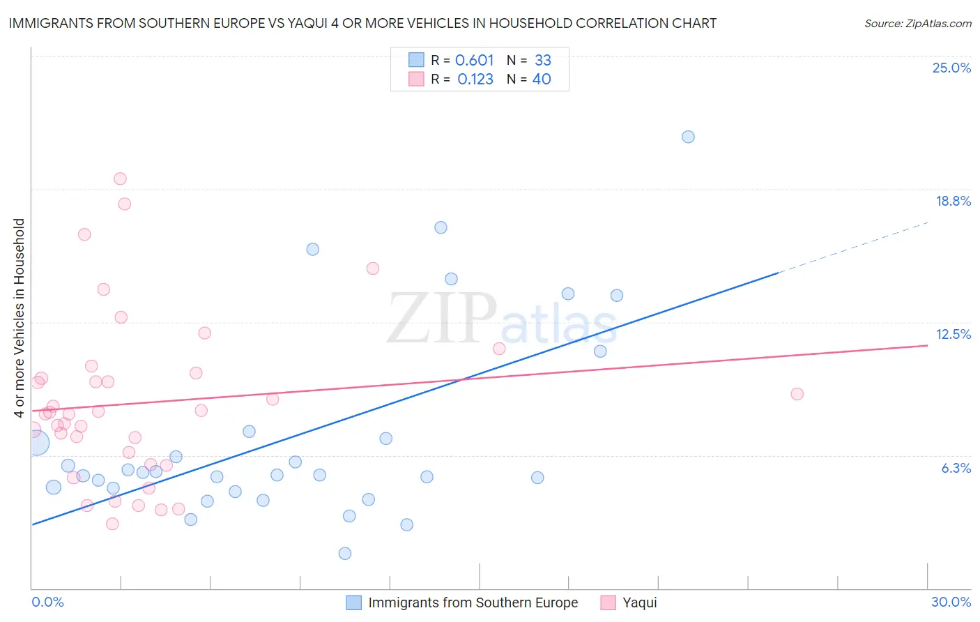 Immigrants from Southern Europe vs Yaqui 4 or more Vehicles in Household