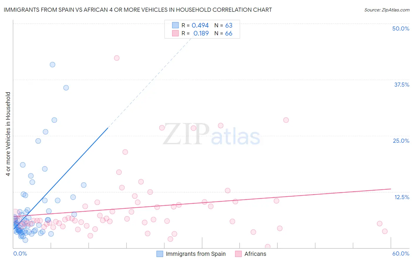 Immigrants from Spain vs African 4 or more Vehicles in Household