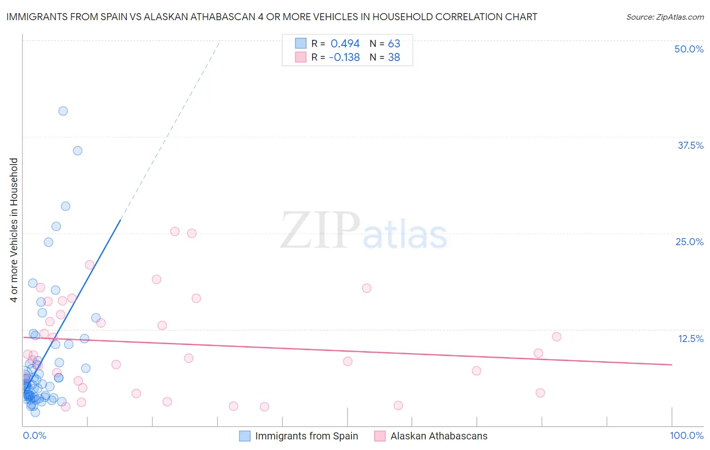 Immigrants from Spain vs Alaskan Athabascan 4 or more Vehicles in Household