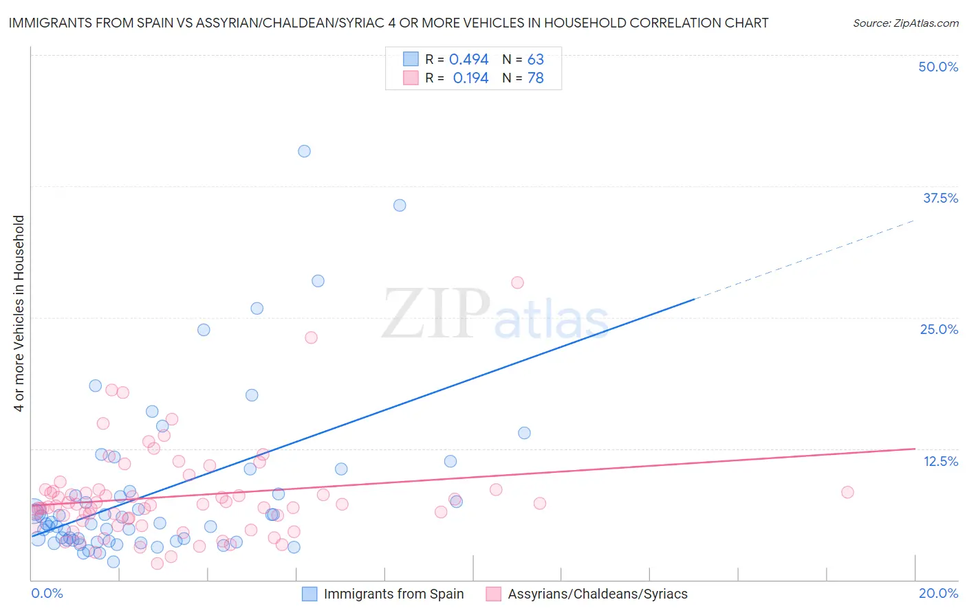 Immigrants from Spain vs Assyrian/Chaldean/Syriac 4 or more Vehicles in Household