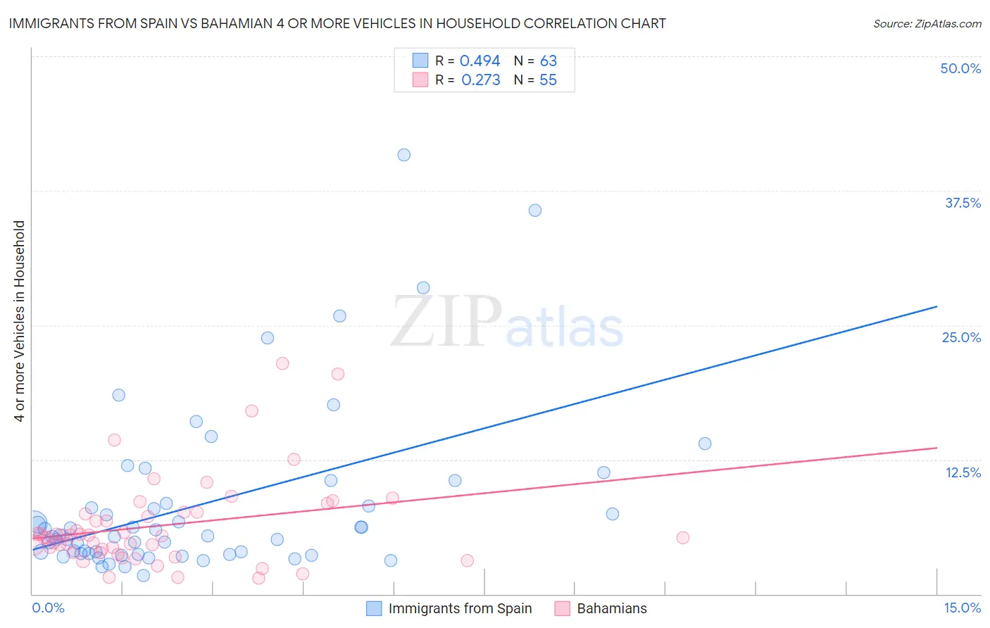 Immigrants from Spain vs Bahamian 4 or more Vehicles in Household