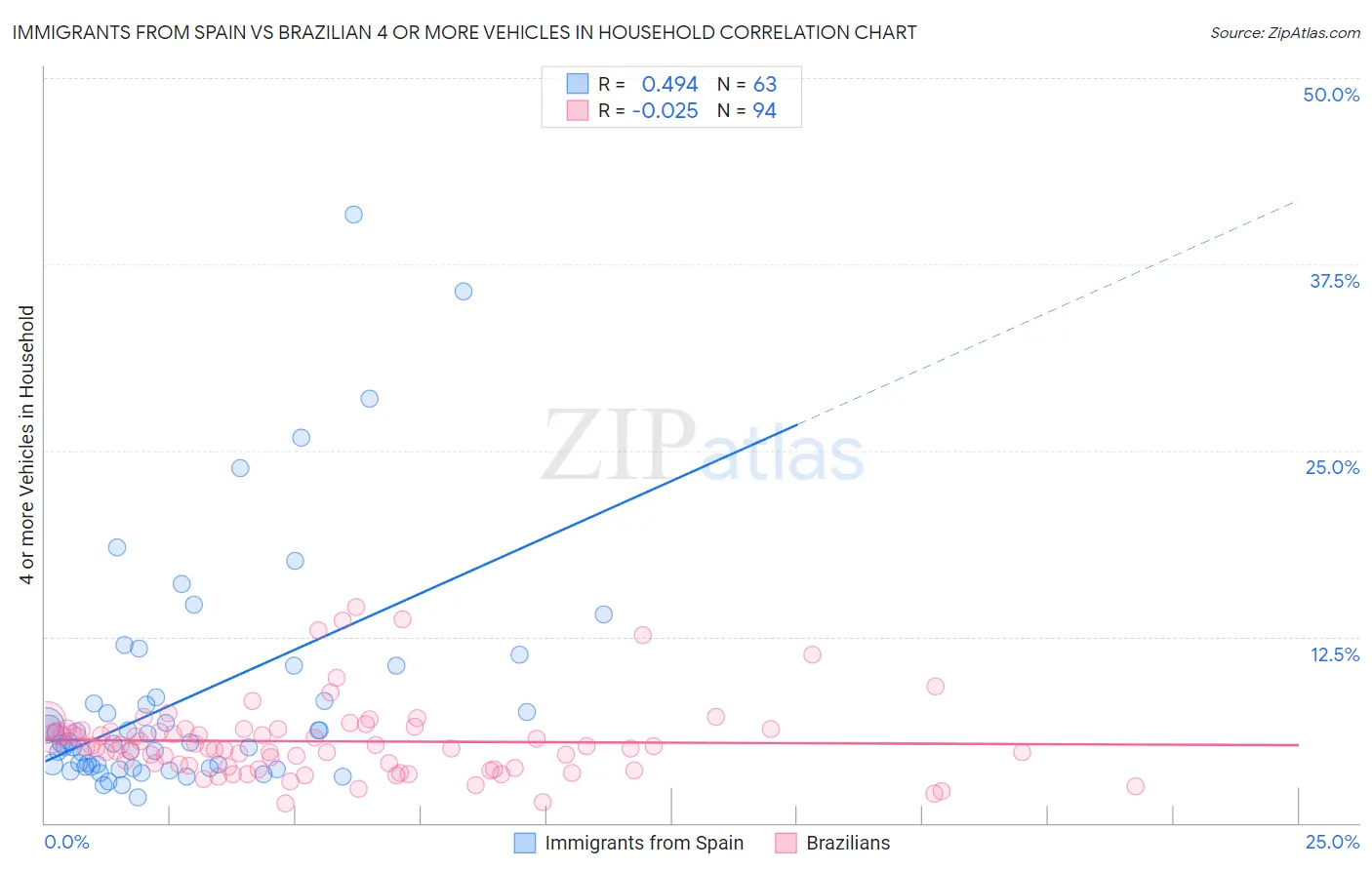 Immigrants from Spain vs Brazilian 4 or more Vehicles in Household