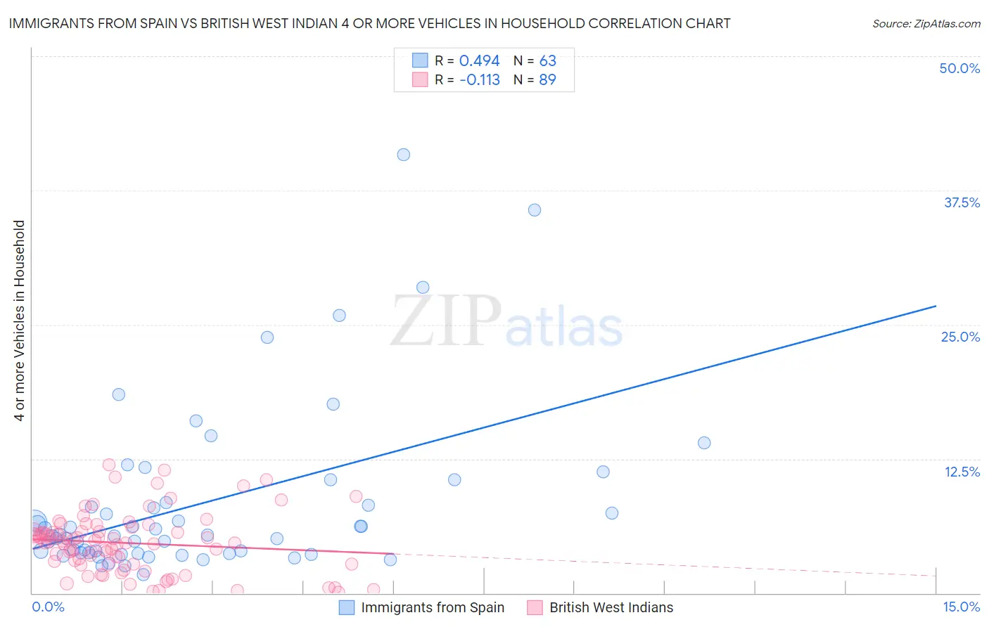 Immigrants from Spain vs British West Indian 4 or more Vehicles in Household