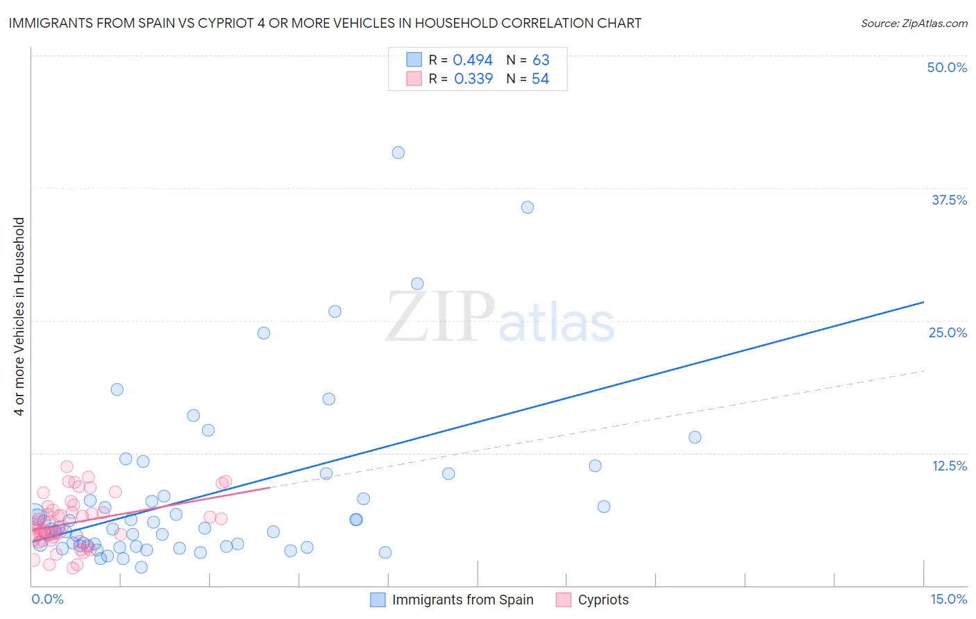 Immigrants from Spain vs Cypriot 4 or more Vehicles in Household