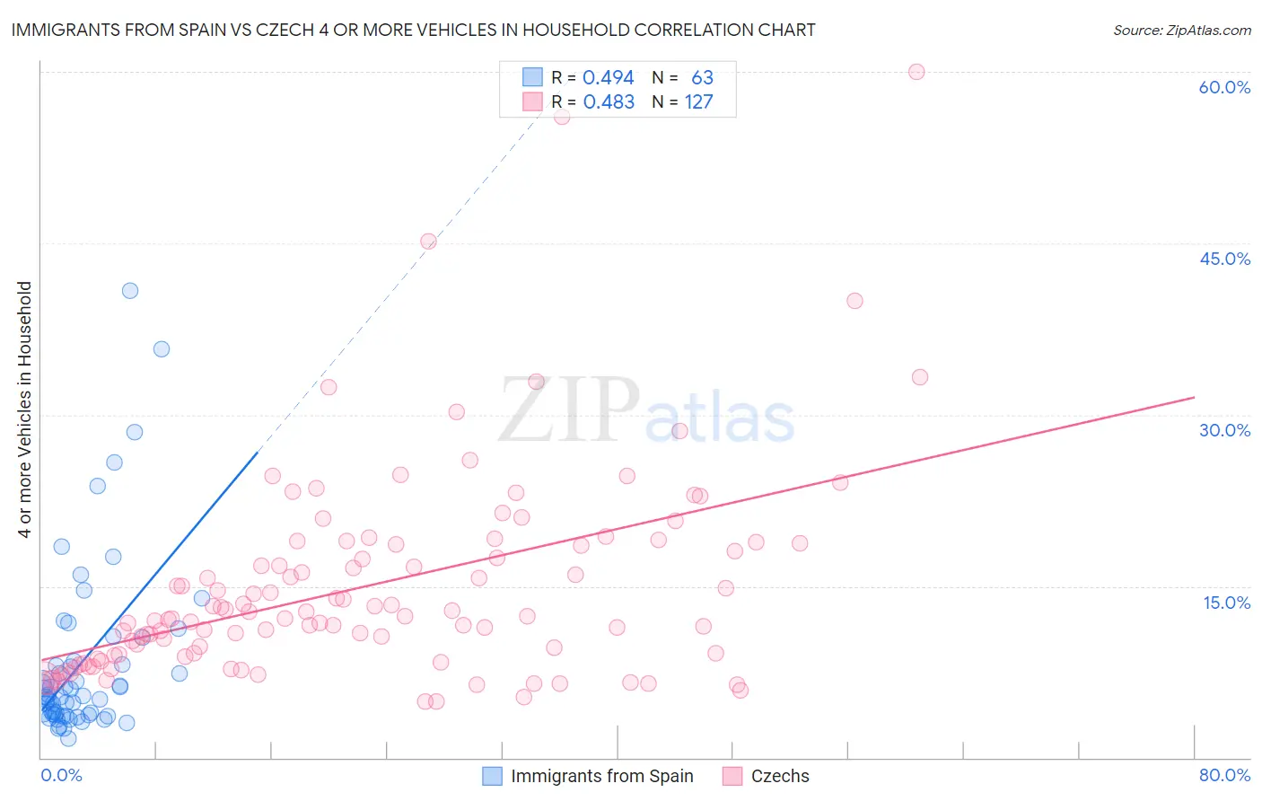 Immigrants from Spain vs Czech 4 or more Vehicles in Household