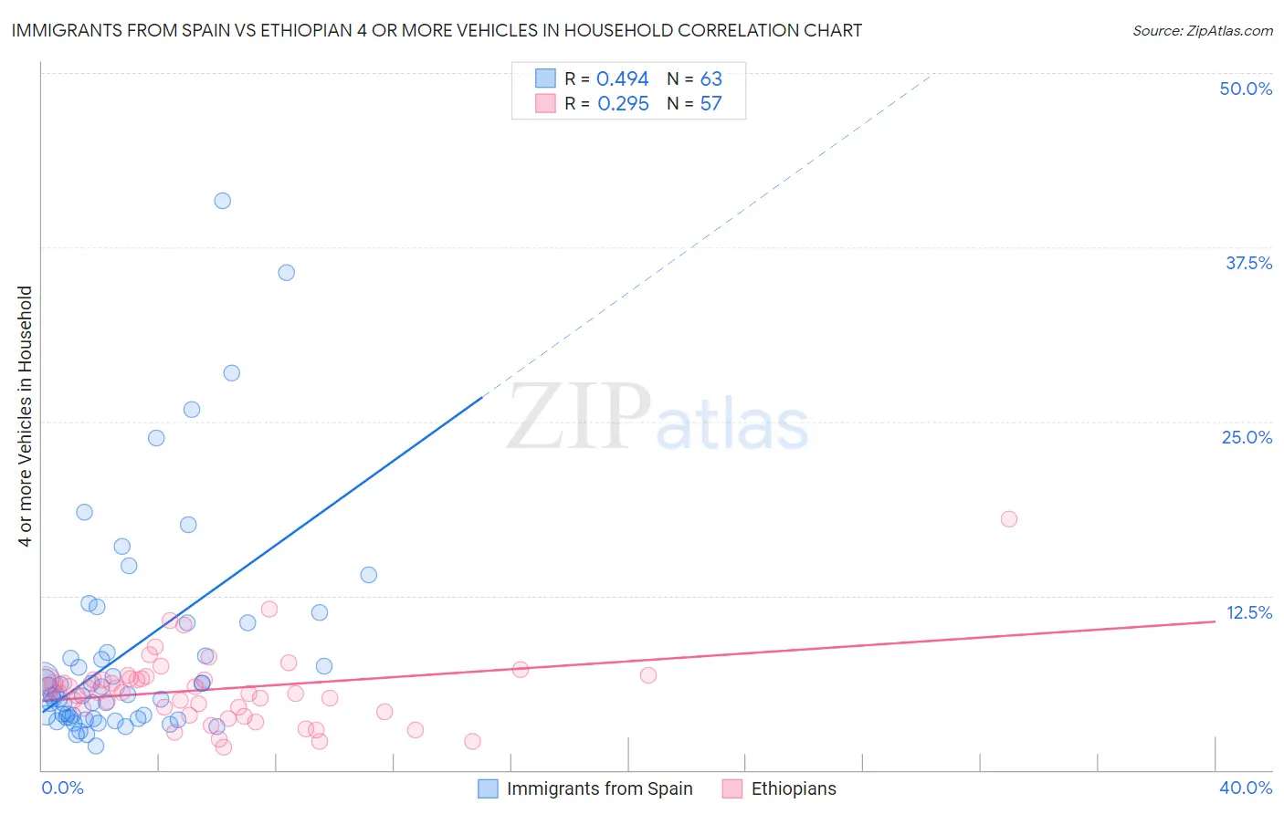 Immigrants from Spain vs Ethiopian 4 or more Vehicles in Household