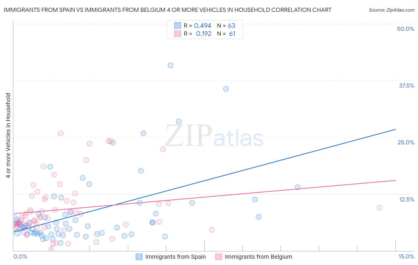 Immigrants from Spain vs Immigrants from Belgium 4 or more Vehicles in Household