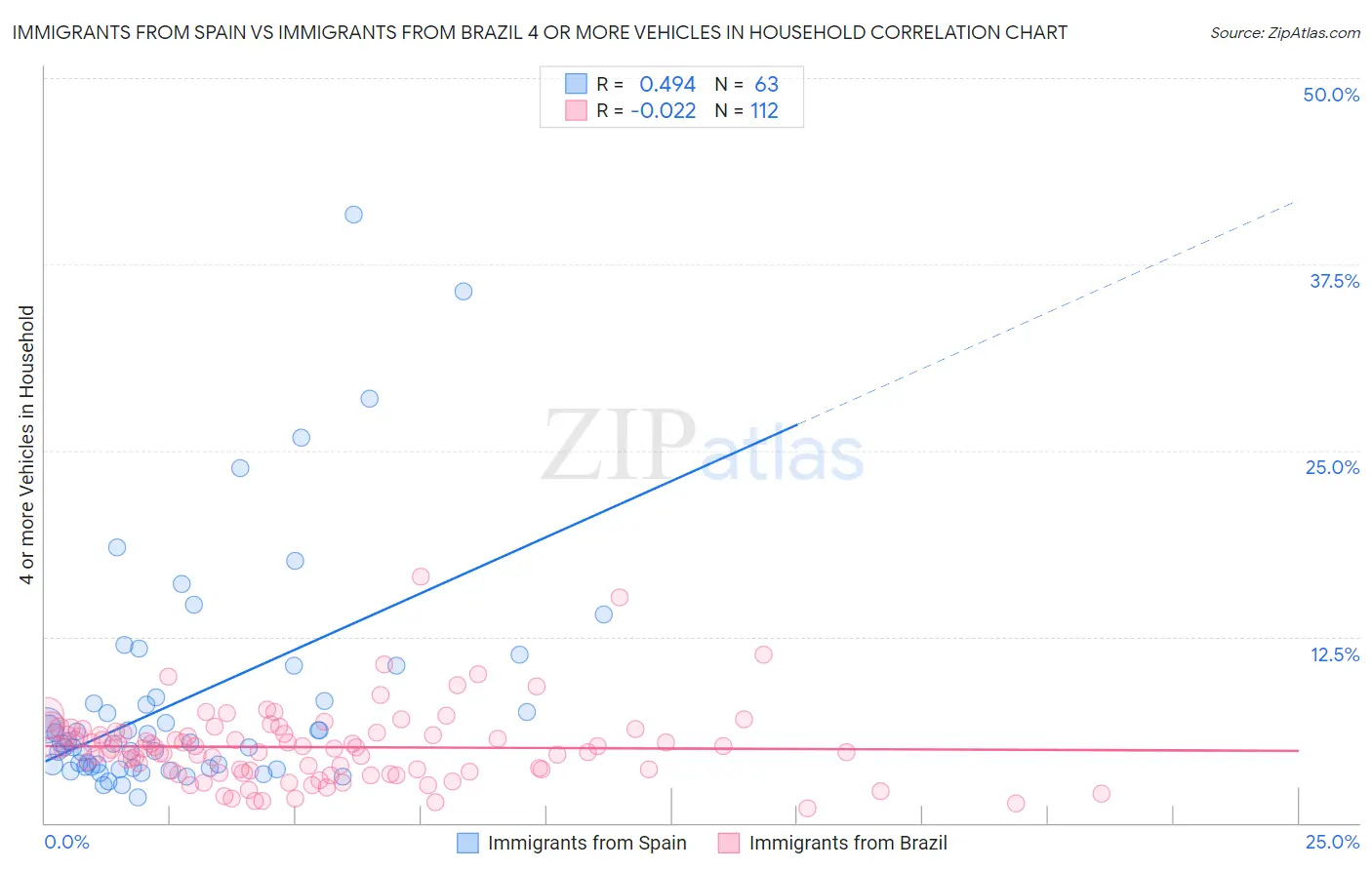 Immigrants from Spain vs Immigrants from Brazil 4 or more Vehicles in Household