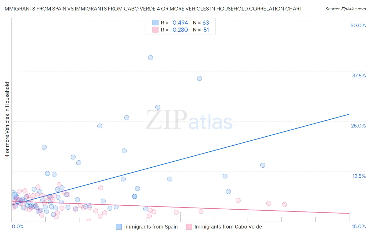 Immigrants from Spain vs Immigrants from Cabo Verde 4 or more Vehicles in Household