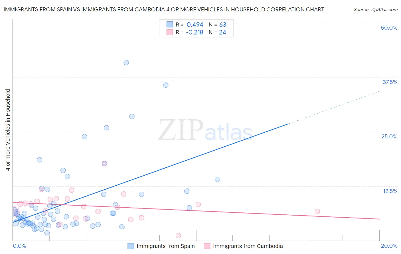 Immigrants from Spain vs Immigrants from Cambodia 4 or more Vehicles in Household