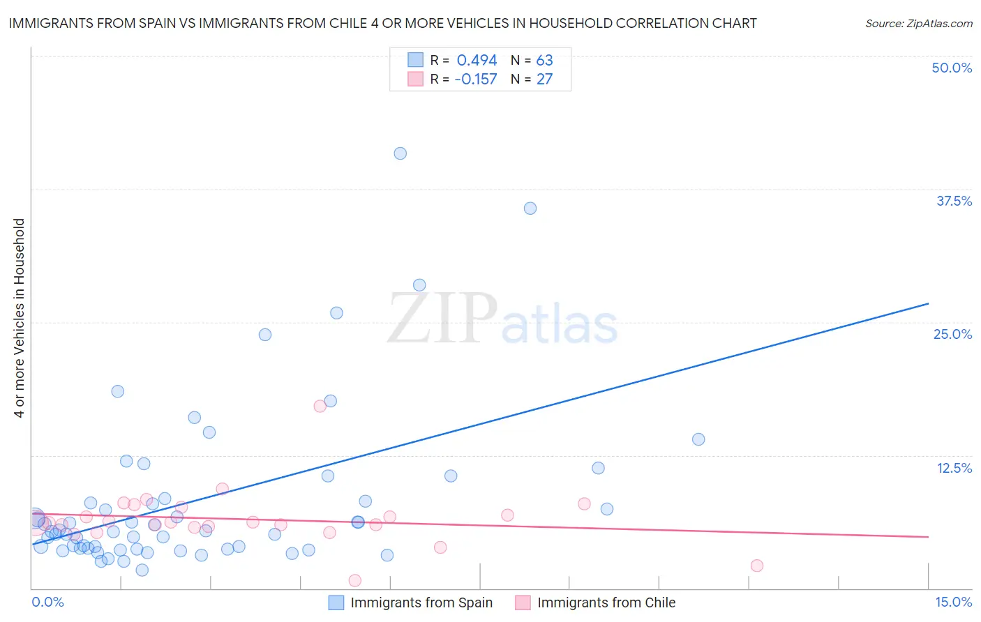 Immigrants from Spain vs Immigrants from Chile 4 or more Vehicles in Household