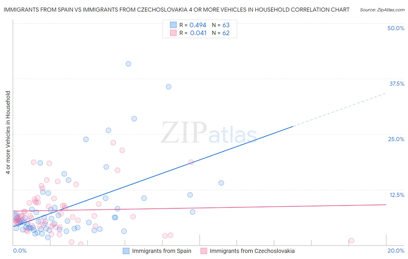 Immigrants from Spain vs Immigrants from Czechoslovakia 4 or more Vehicles in Household