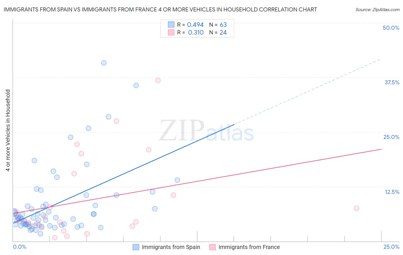 Immigrants from Spain vs Immigrants from France 4 or more Vehicles in Household