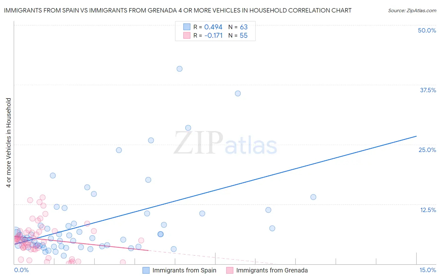 Immigrants from Spain vs Immigrants from Grenada 4 or more Vehicles in Household