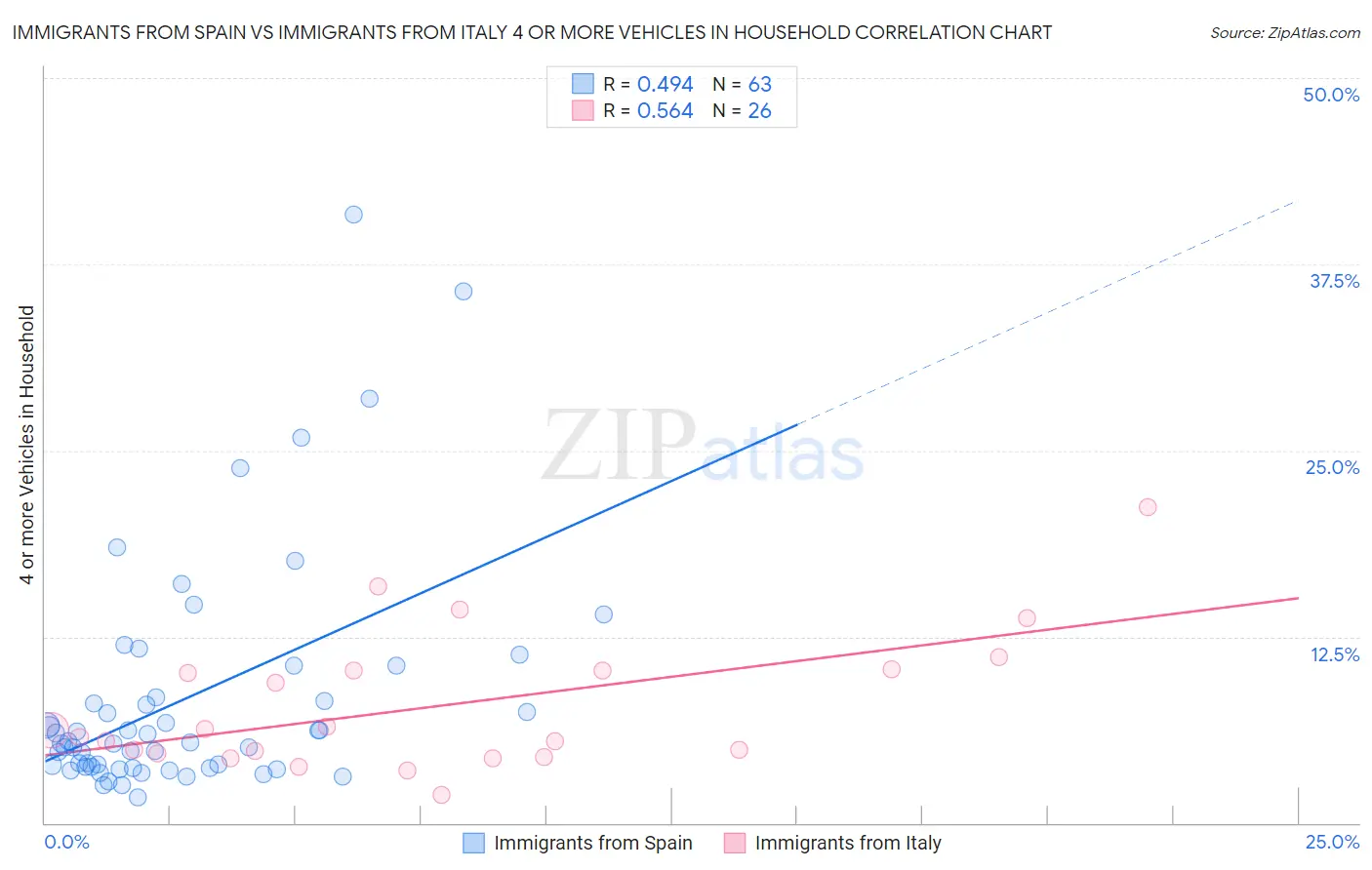 Immigrants from Spain vs Immigrants from Italy 4 or more Vehicles in Household