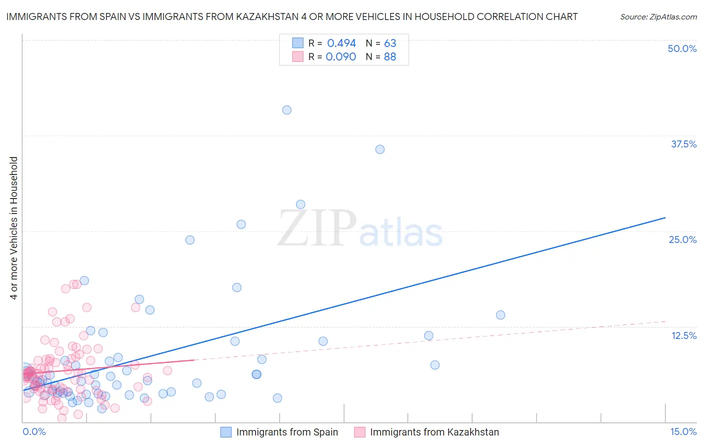 Immigrants from Spain vs Immigrants from Kazakhstan 4 or more Vehicles in Household