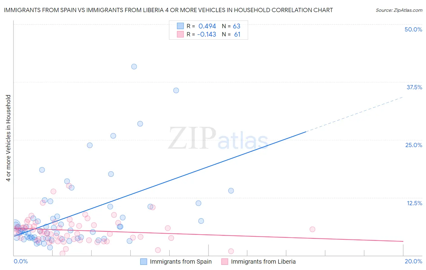 Immigrants from Spain vs Immigrants from Liberia 4 or more Vehicles in Household