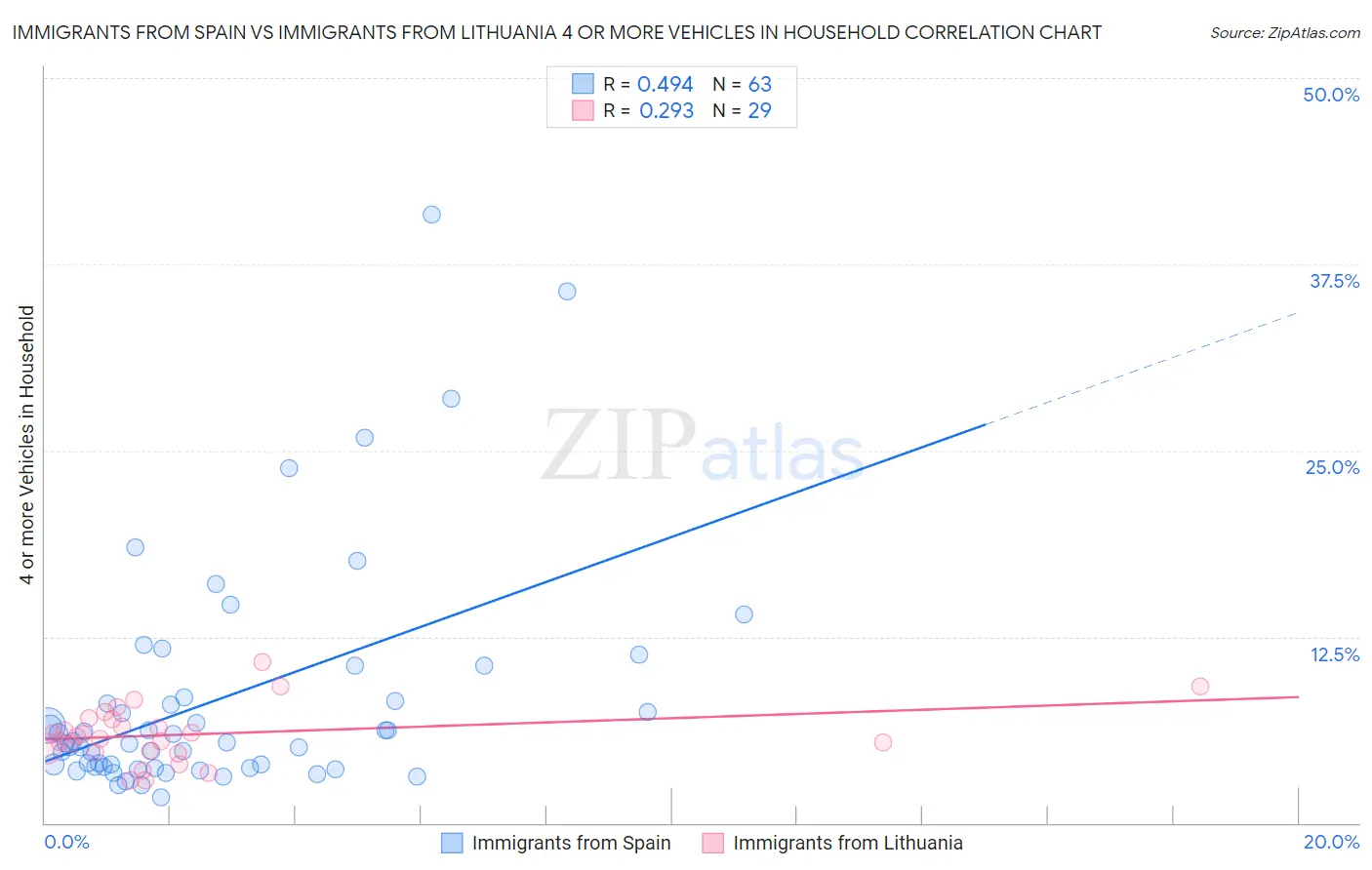 Immigrants from Spain vs Immigrants from Lithuania 4 or more Vehicles in Household