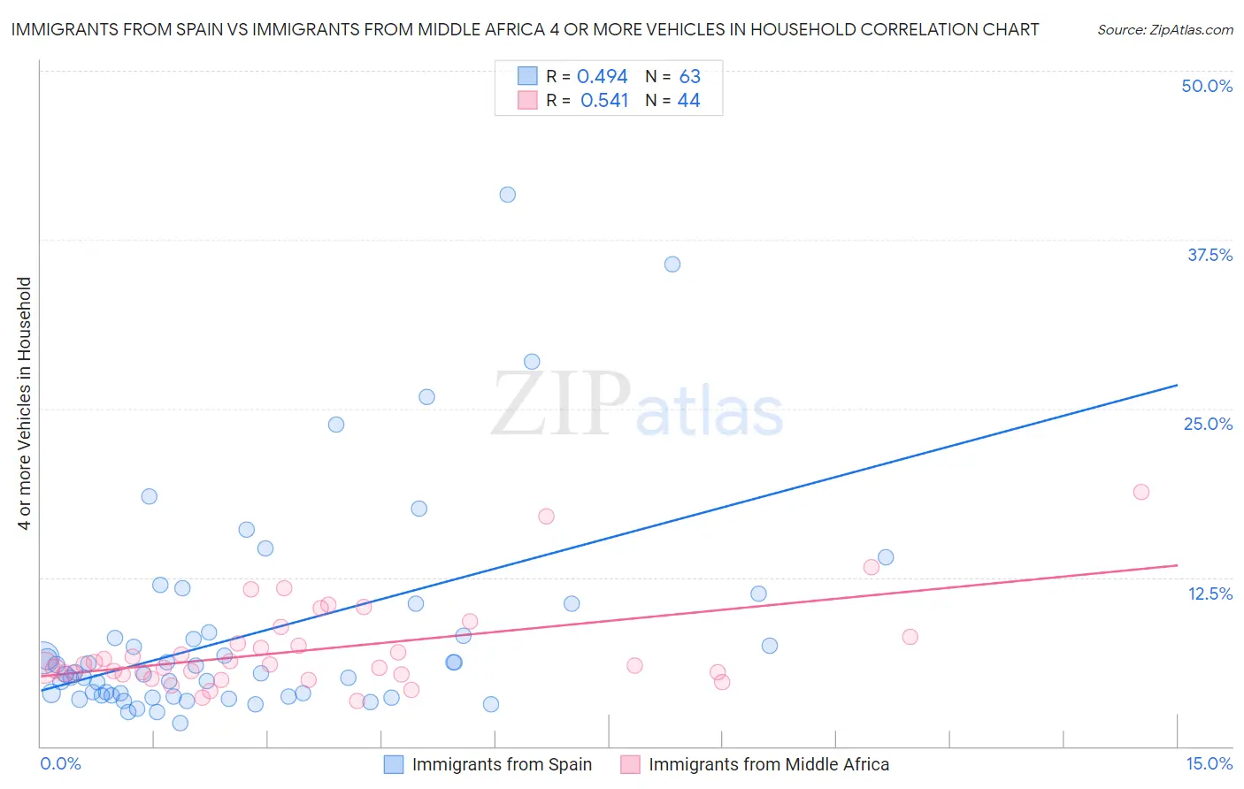 Immigrants from Spain vs Immigrants from Middle Africa 4 or more Vehicles in Household