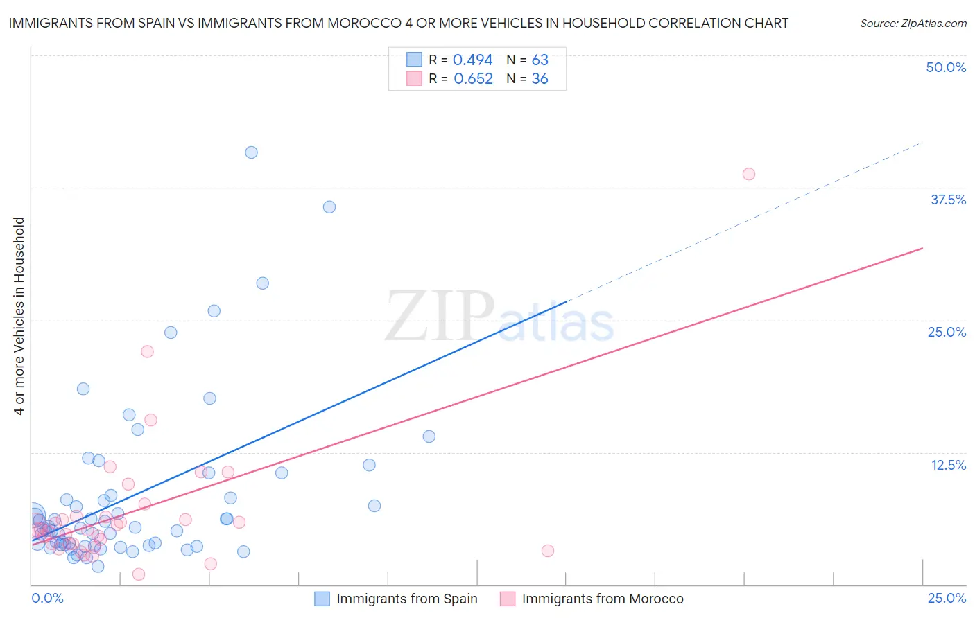 Immigrants from Spain vs Immigrants from Morocco 4 or more Vehicles in Household