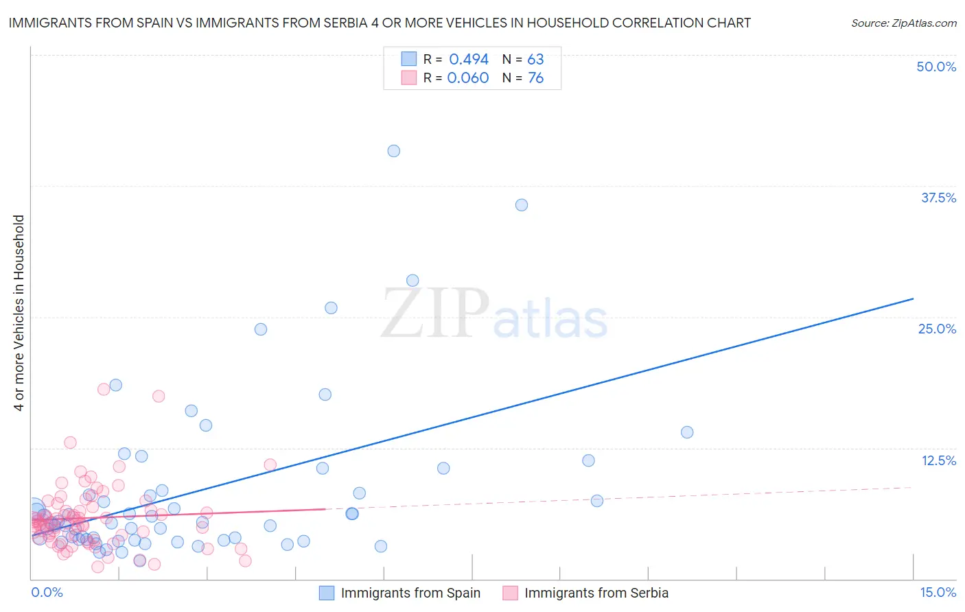 Immigrants from Spain vs Immigrants from Serbia 4 or more Vehicles in Household