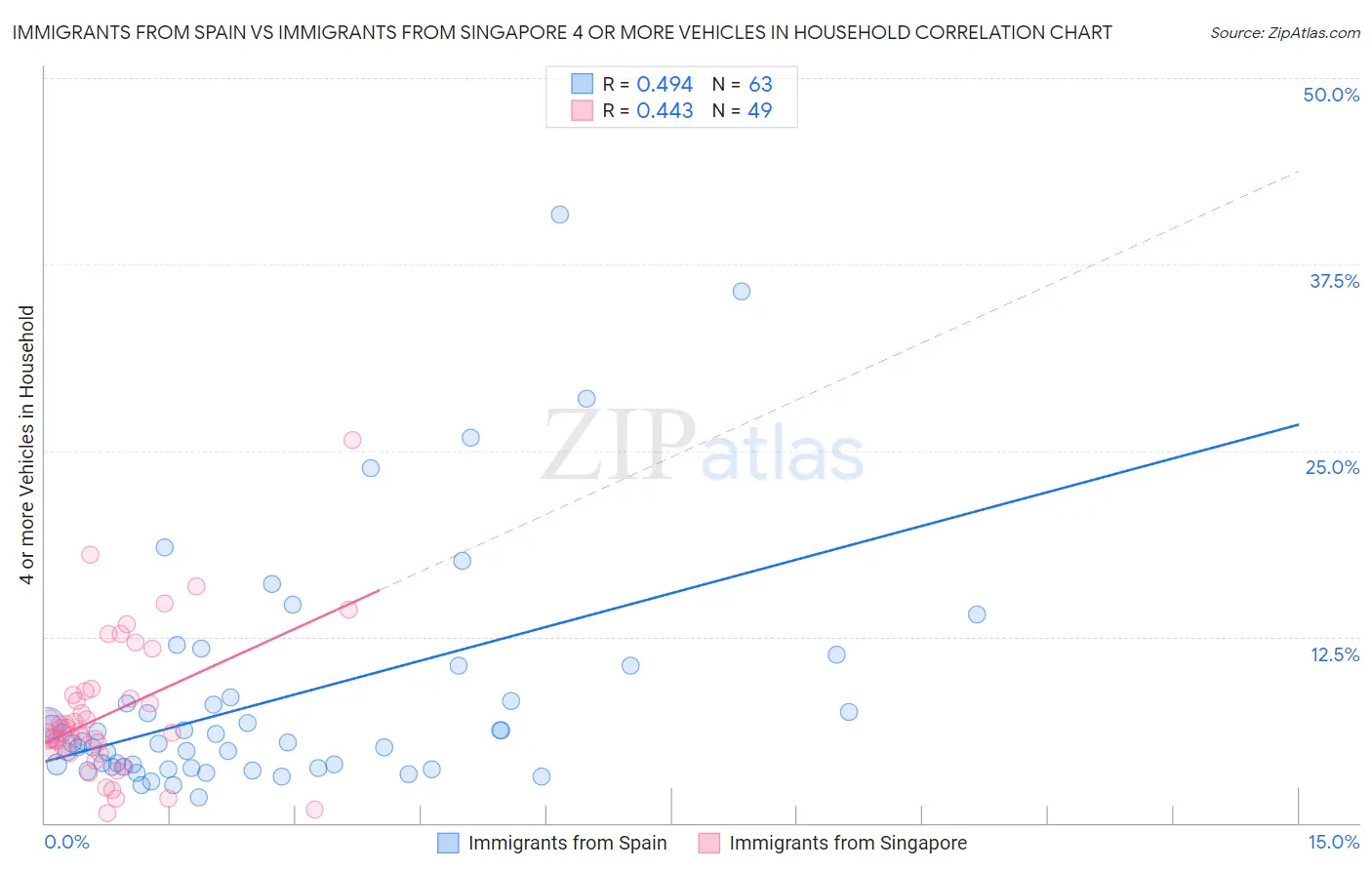 Immigrants from Spain vs Immigrants from Singapore 4 or more Vehicles in Household