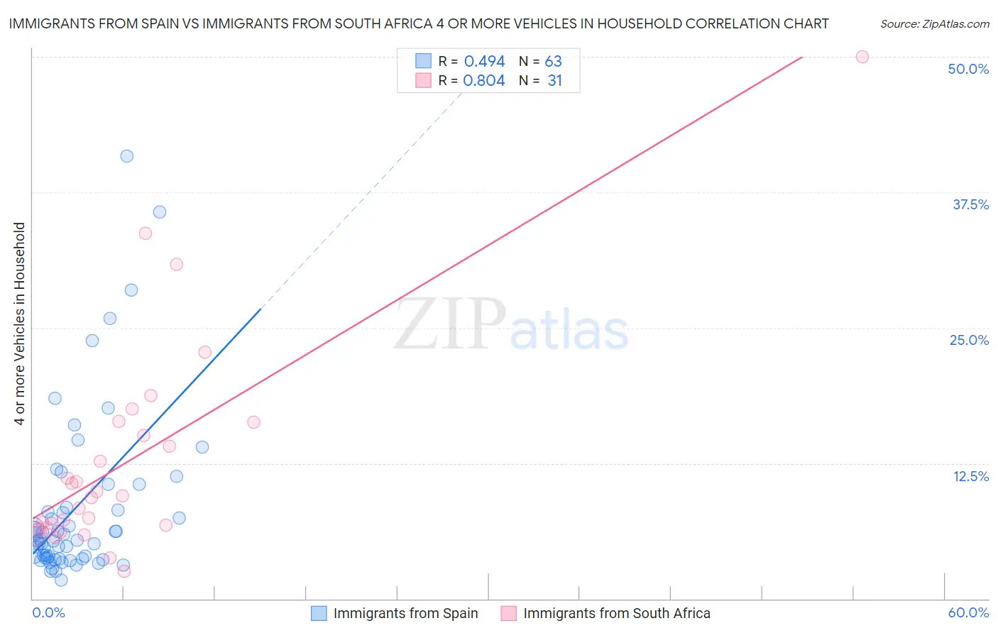 Immigrants from Spain vs Immigrants from South Africa 4 or more Vehicles in Household