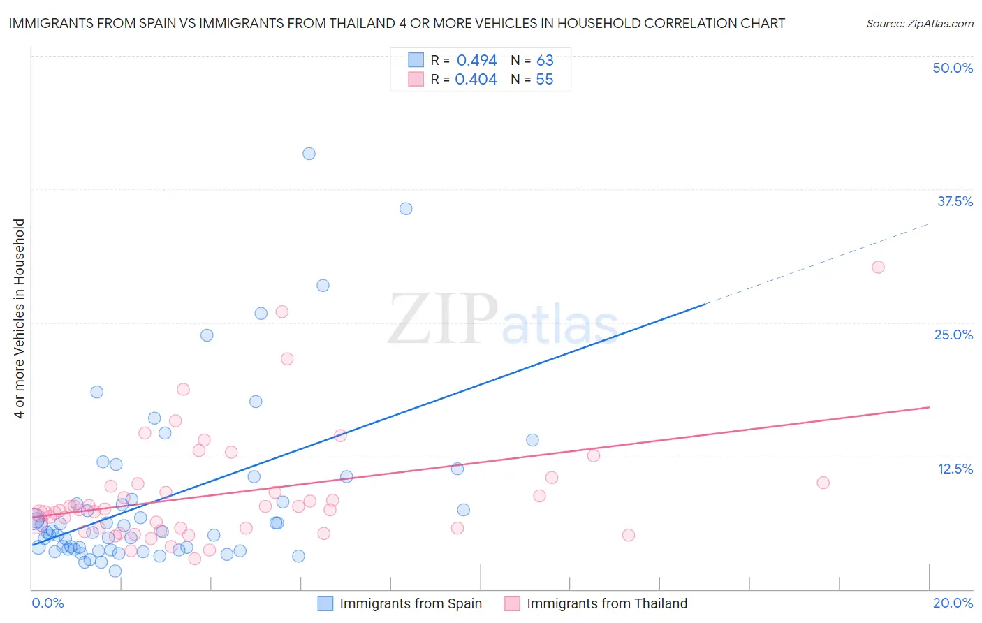 Immigrants from Spain vs Immigrants from Thailand 4 or more Vehicles in Household