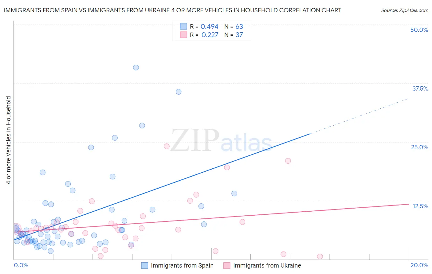 Immigrants from Spain vs Immigrants from Ukraine 4 or more Vehicles in Household