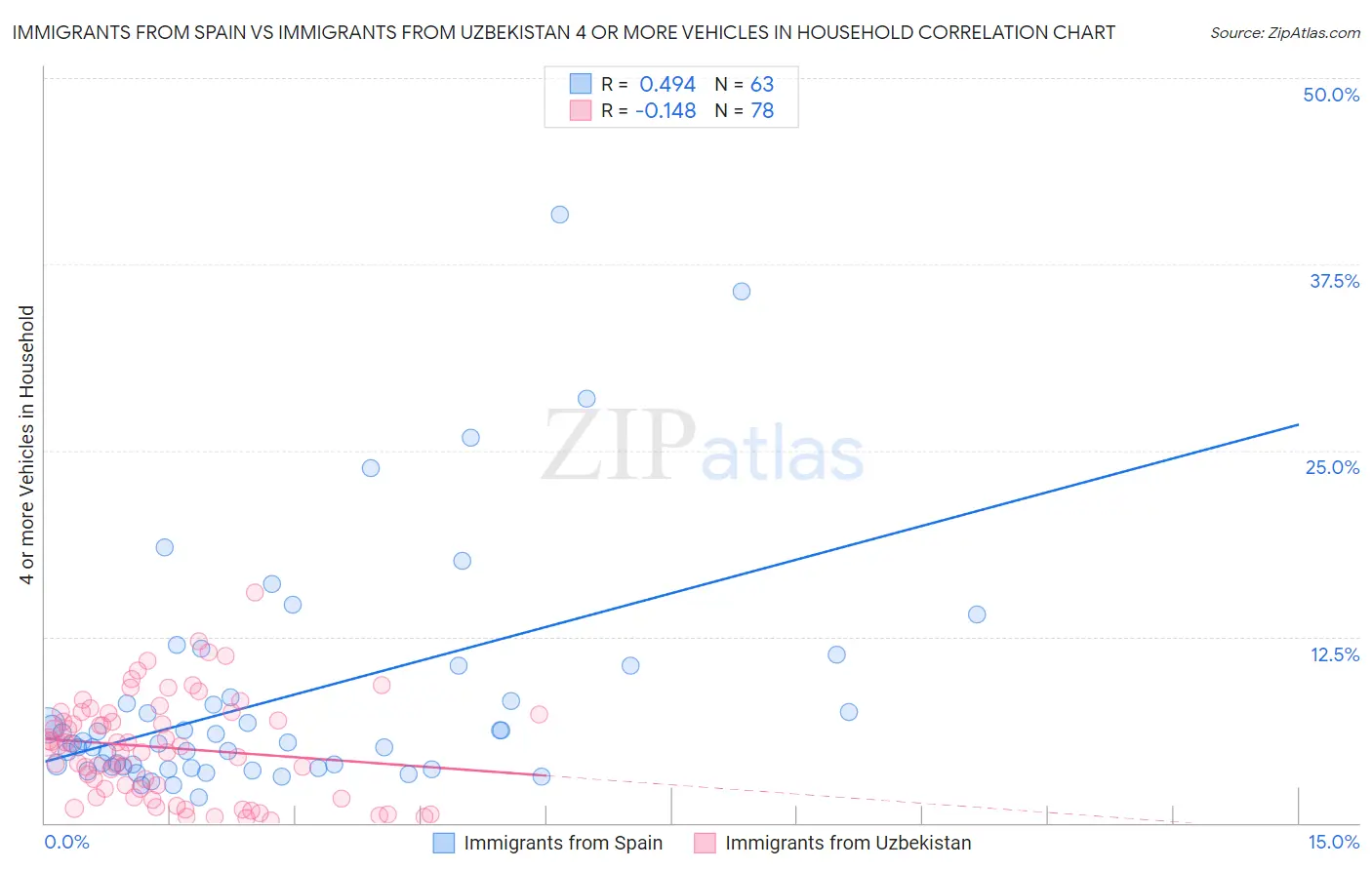 Immigrants from Spain vs Immigrants from Uzbekistan 4 or more Vehicles in Household