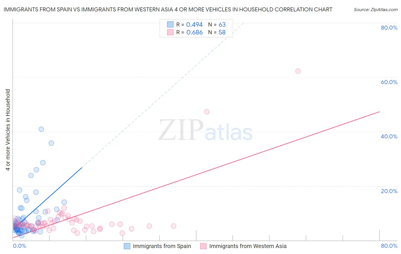 Immigrants from Spain vs Immigrants from Western Asia 4 or more Vehicles in Household