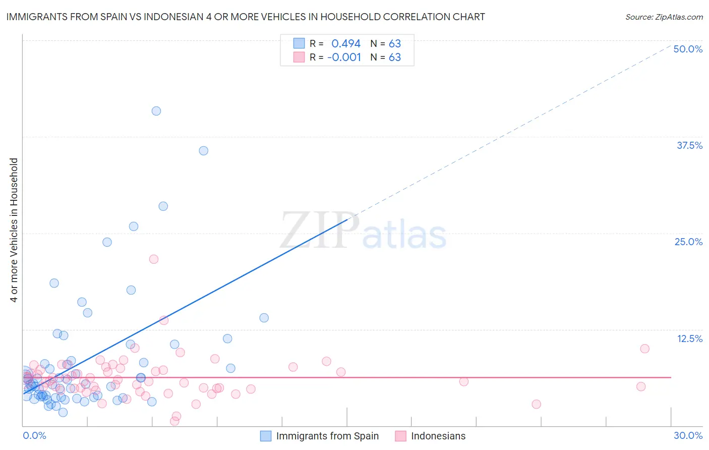 Immigrants from Spain vs Indonesian 4 or more Vehicles in Household