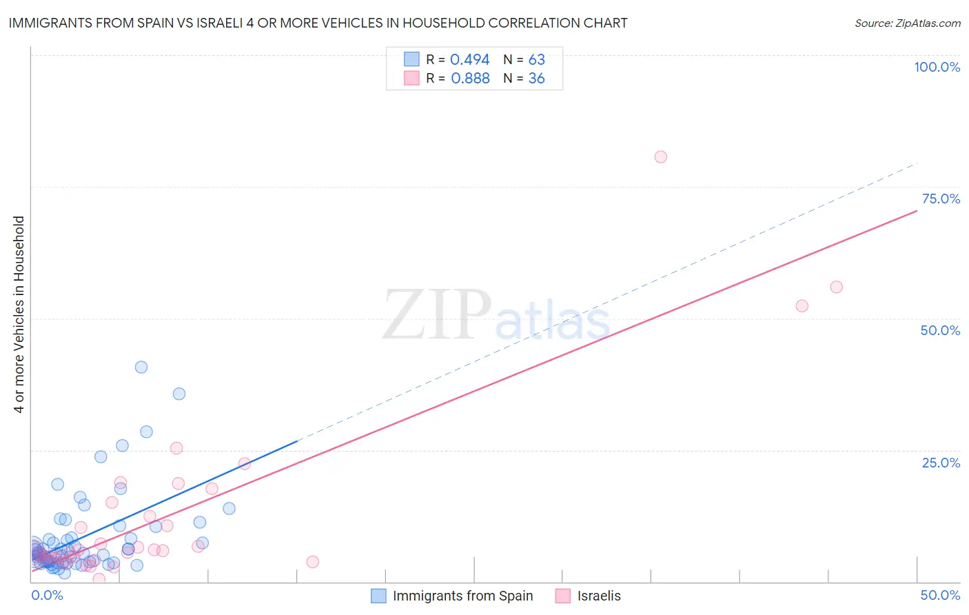 Immigrants from Spain vs Israeli 4 or more Vehicles in Household