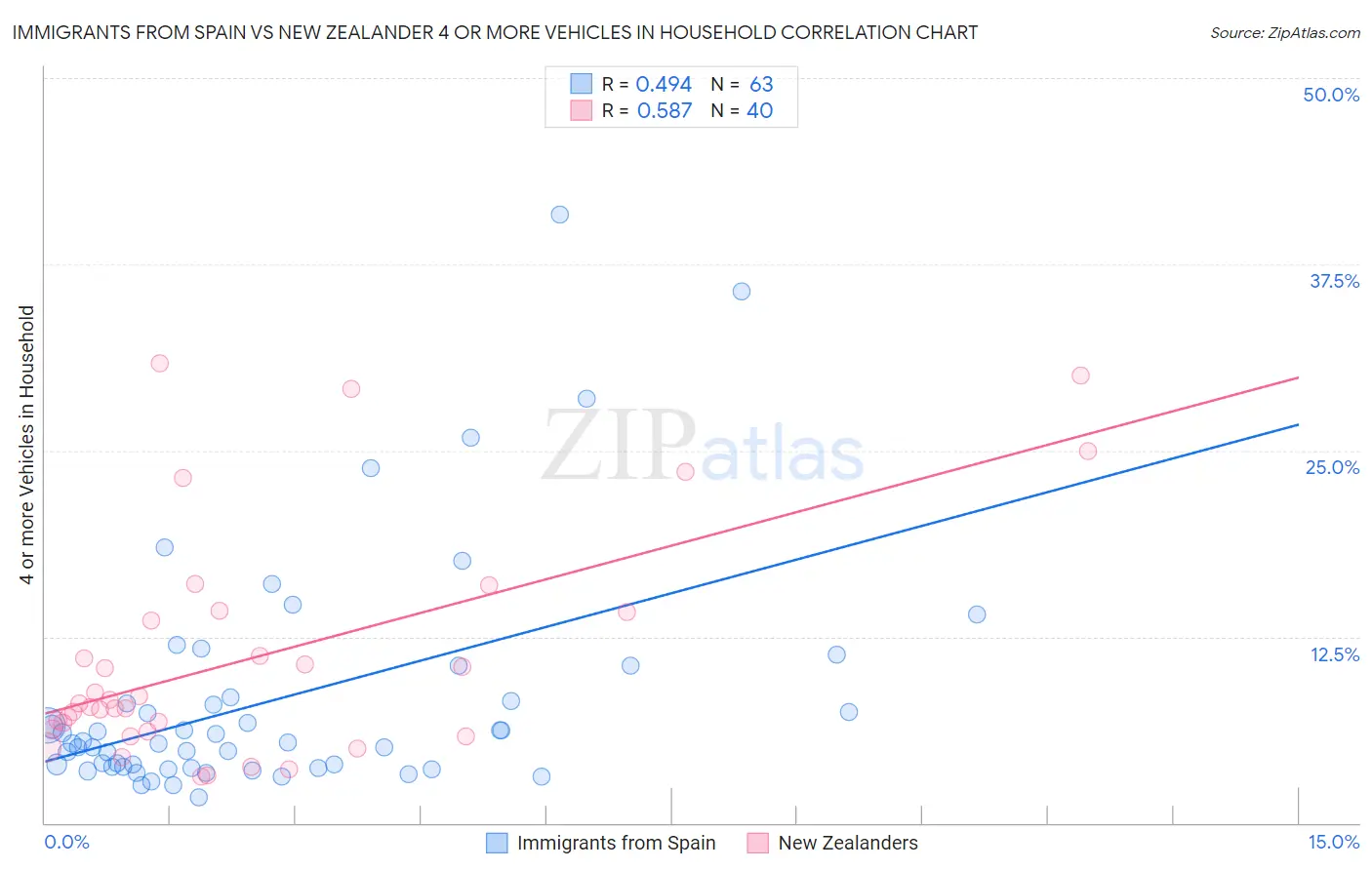 Immigrants from Spain vs New Zealander 4 or more Vehicles in Household