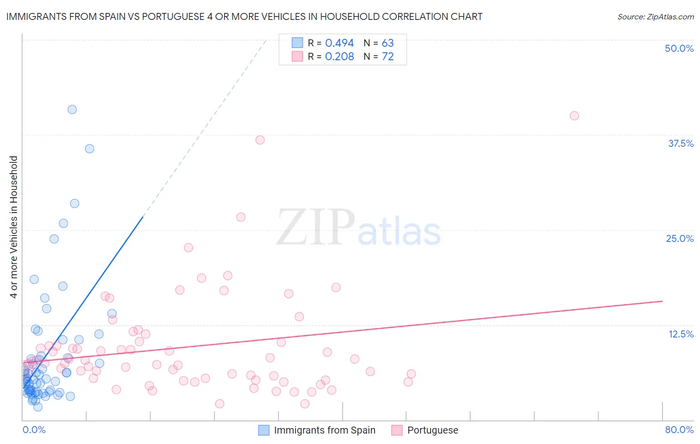 Immigrants from Spain vs Portuguese 4 or more Vehicles in Household