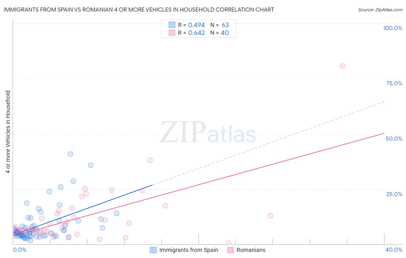 Immigrants from Spain vs Romanian 4 or more Vehicles in Household